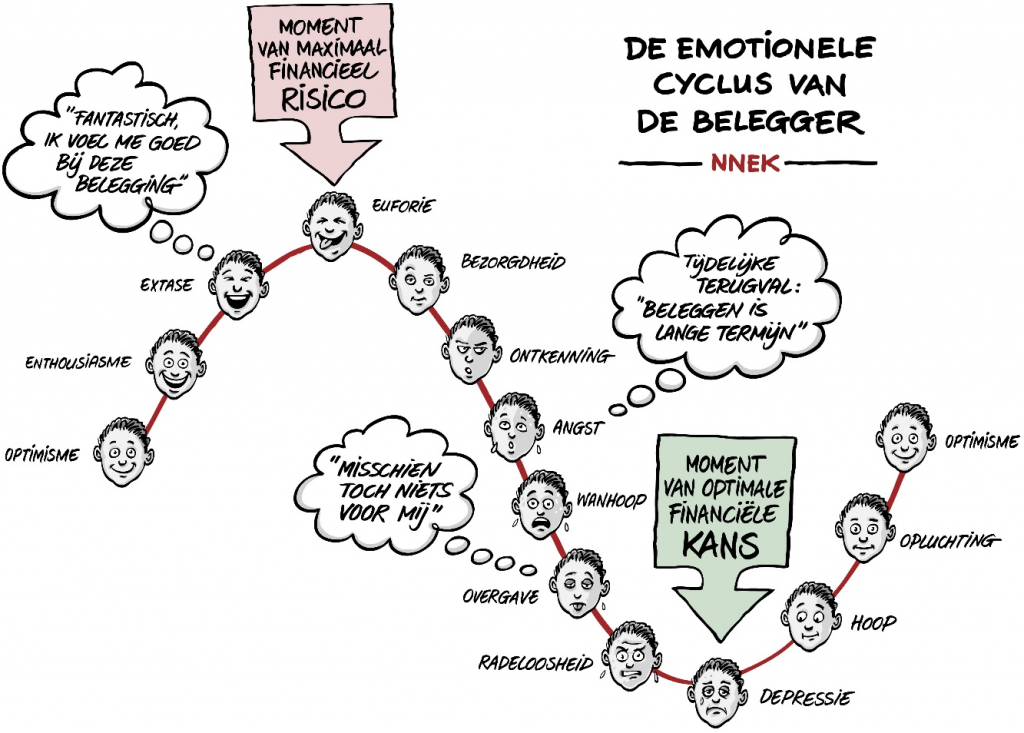 Emotionele cyclus voor beleggers - Verbist.nl
